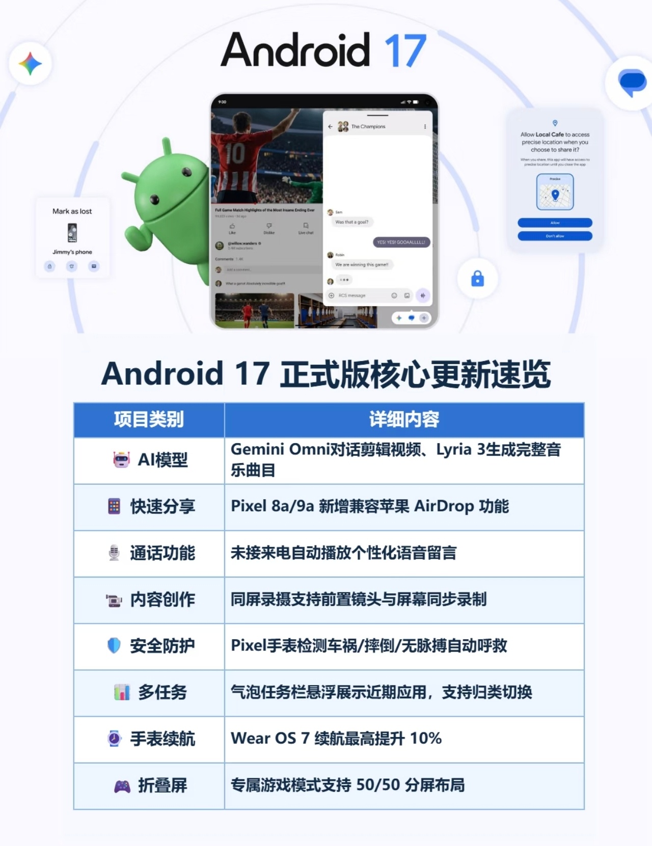 Android 17操作系统发布1️⃣ AI 创作更顺手：Gemini Omni