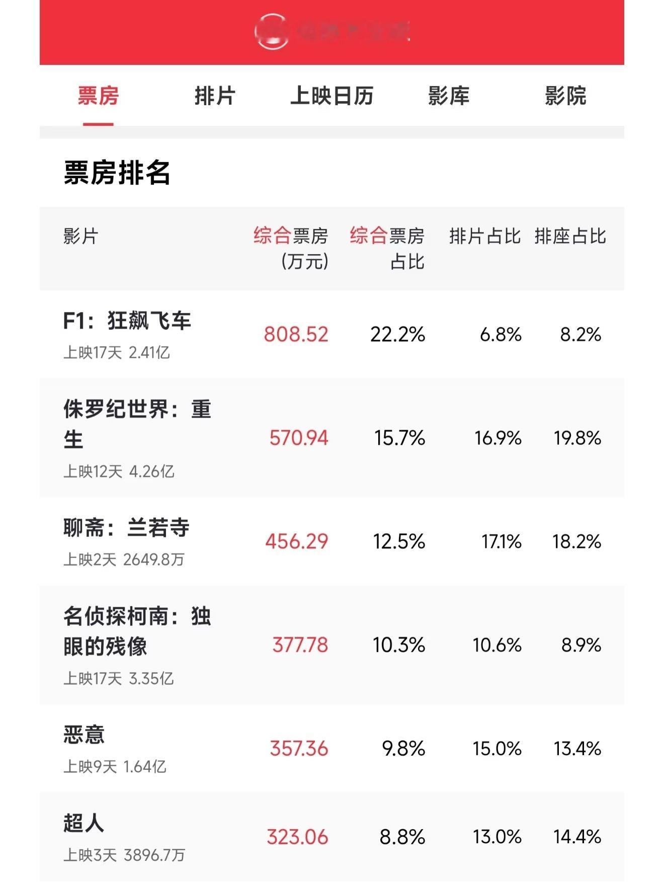 今天F1还是最少的排片最多的票房事实证明群众的眼睛是雪亮的🤗 ​​​
