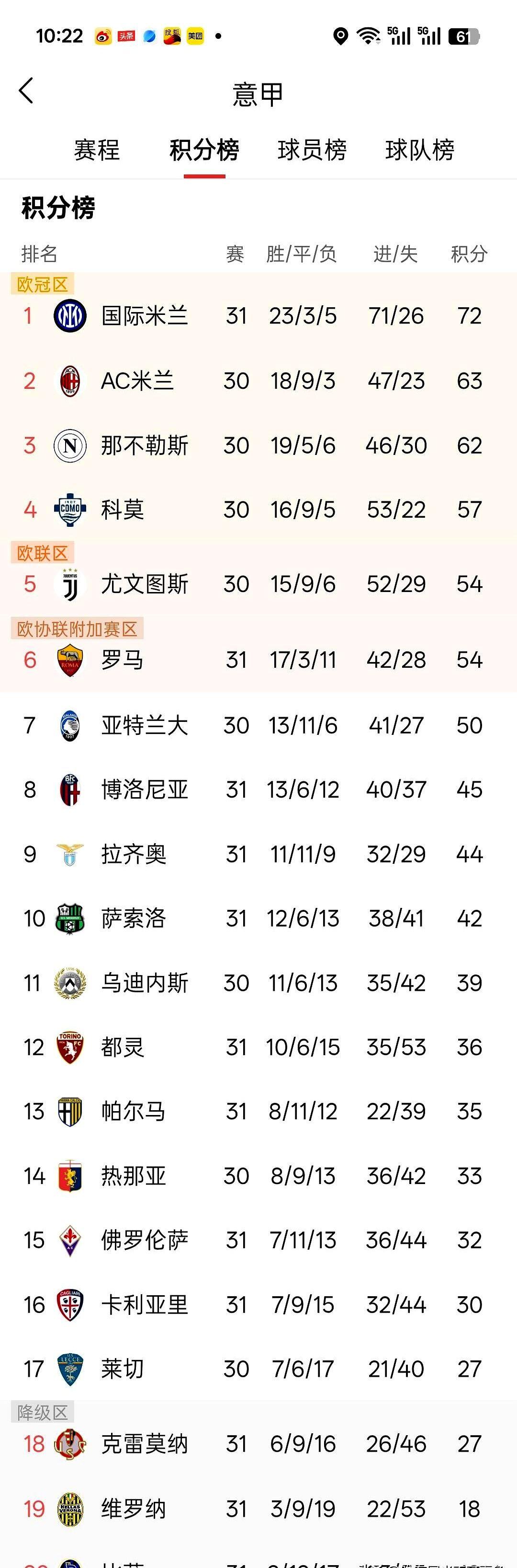 罗马这回真成了意甲的“大冤种”，砸下1.15亿欧元引援却换来一场崩盘。

刚结束