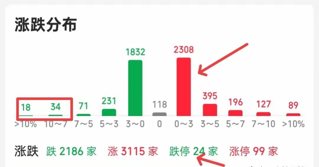 大盘冲过3900点就喊主升浪？别被这“虚假繁荣”骗了！

今天盘面看着热闹，指数