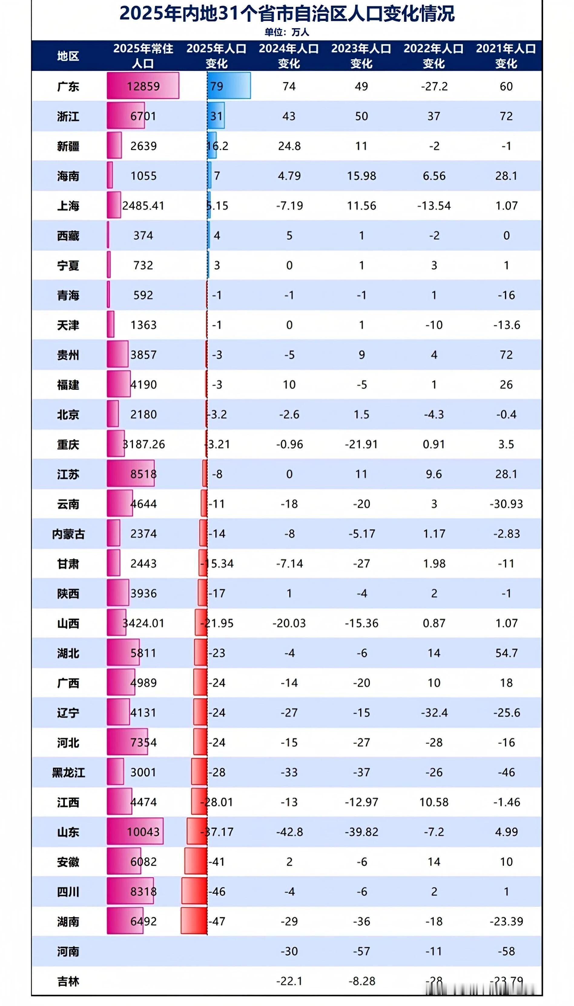 2025年内地31个省市自治区人口变化情况 