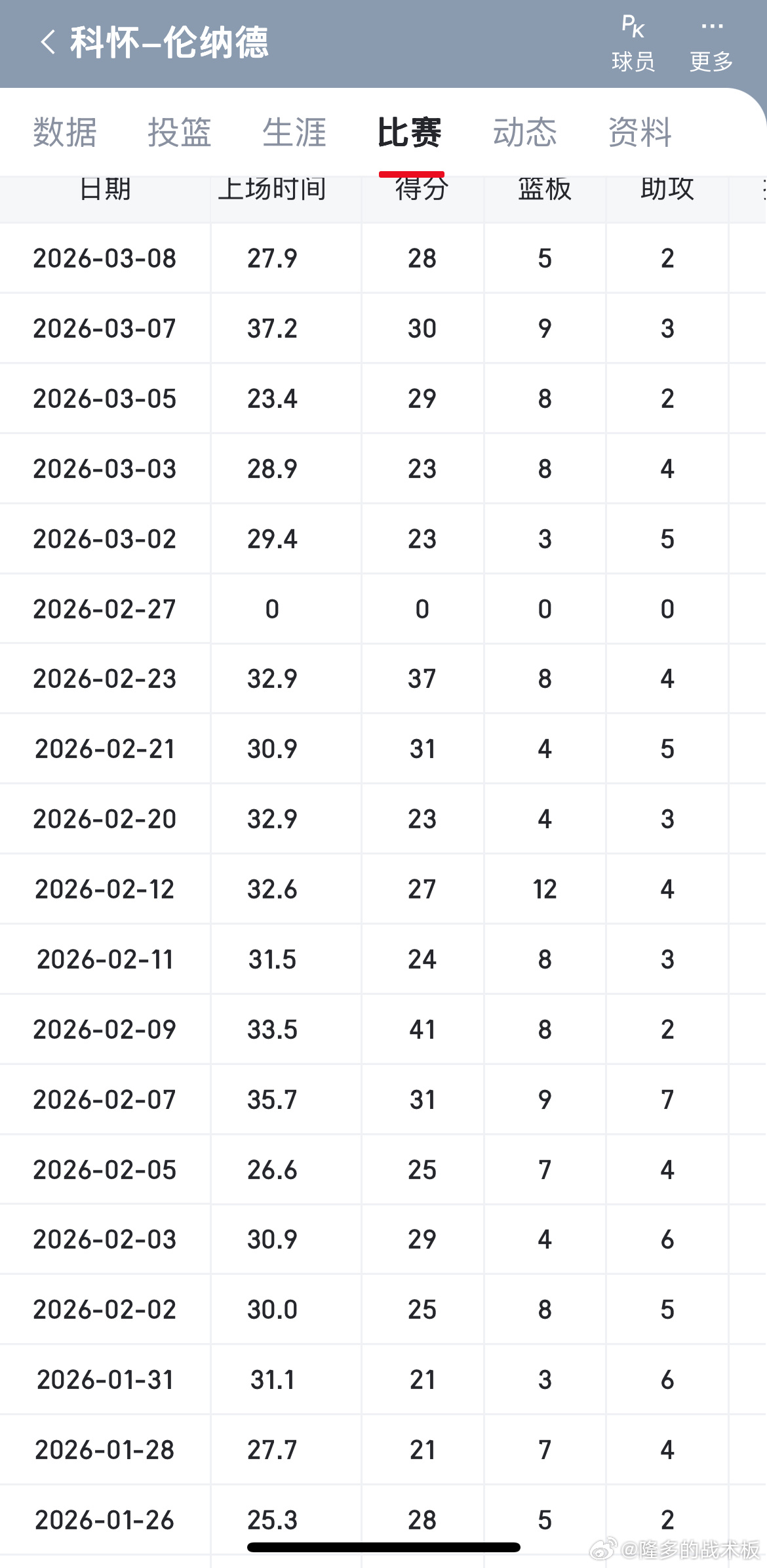 伦纳德半场21分，已经连续42场比赛得分上20尼克斯vs快船
