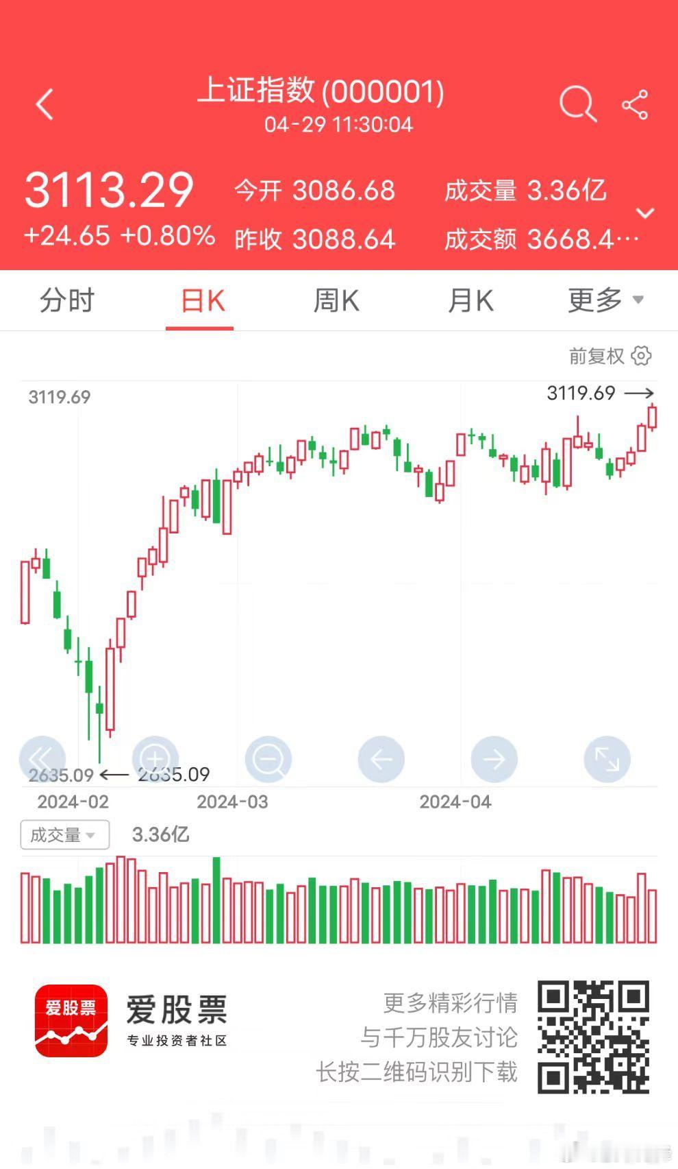 外资持续发力（半日净流入超百亿），主力节前抢筹，A股港股再度联袂上攻，沪指放量突