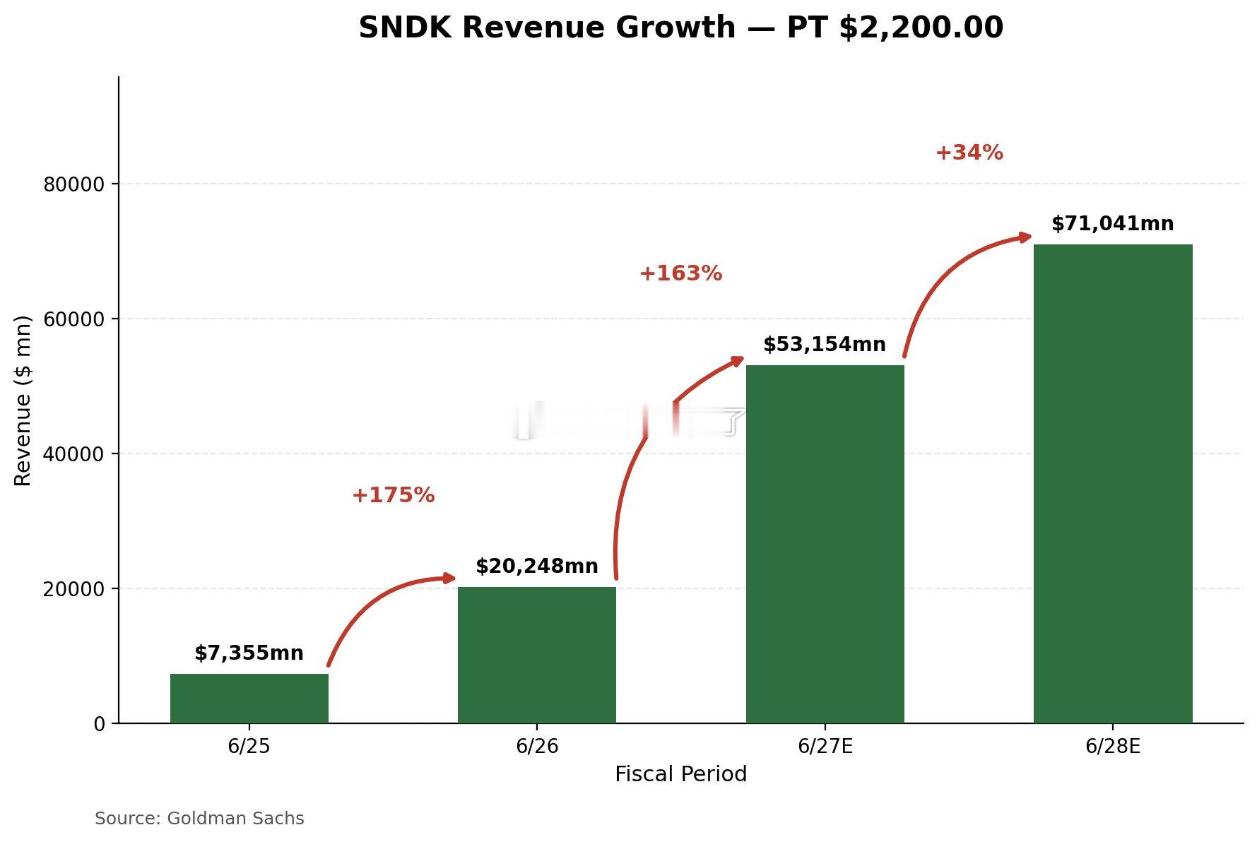 高盛预计，到2028财年，SanDisk的营收将增长至约710亿美元。 ​​​