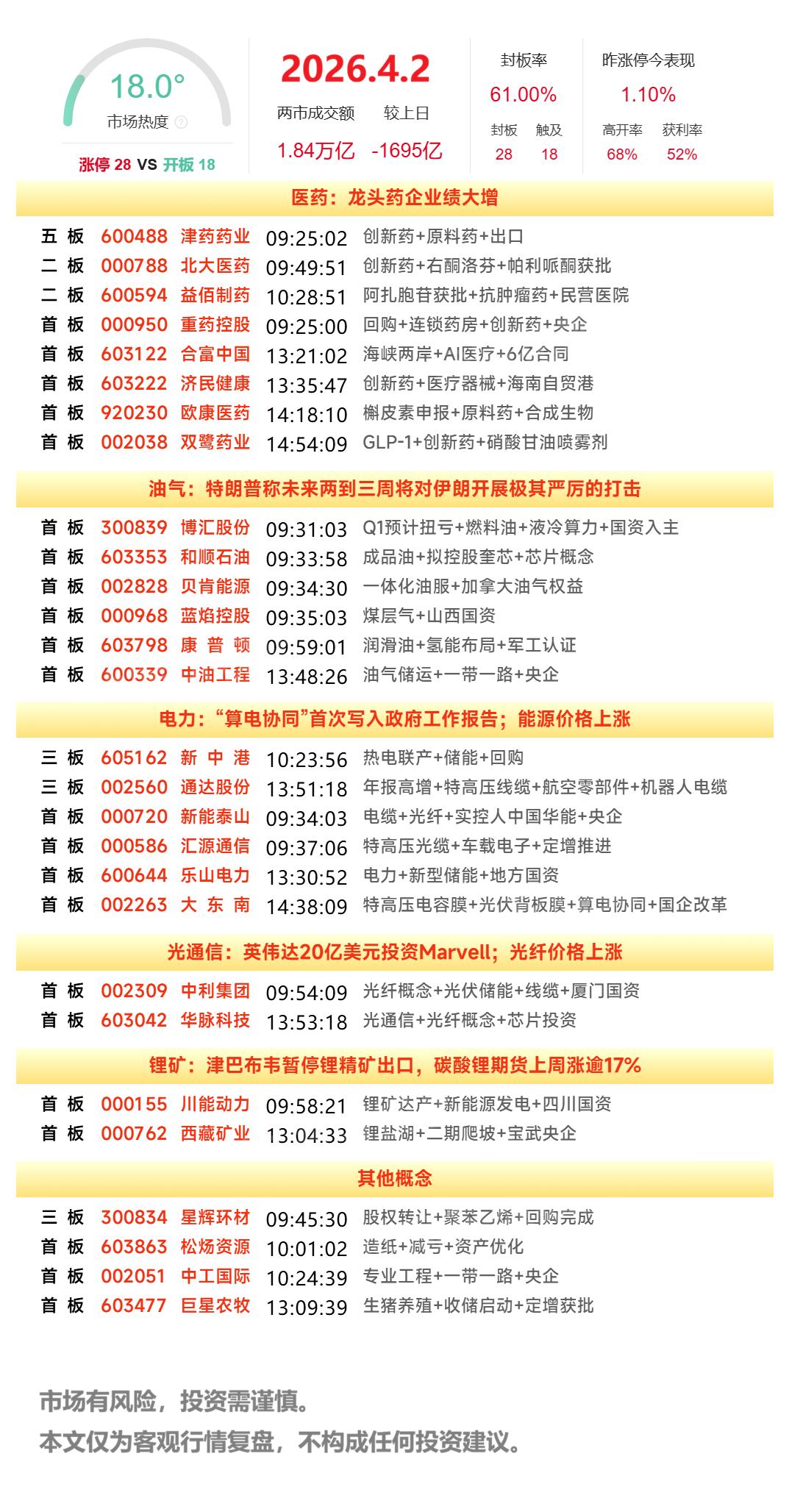 4月2日A股涨停复盘：医药板块逆势拉升，油气股表现活跃，光纤概念反复走强