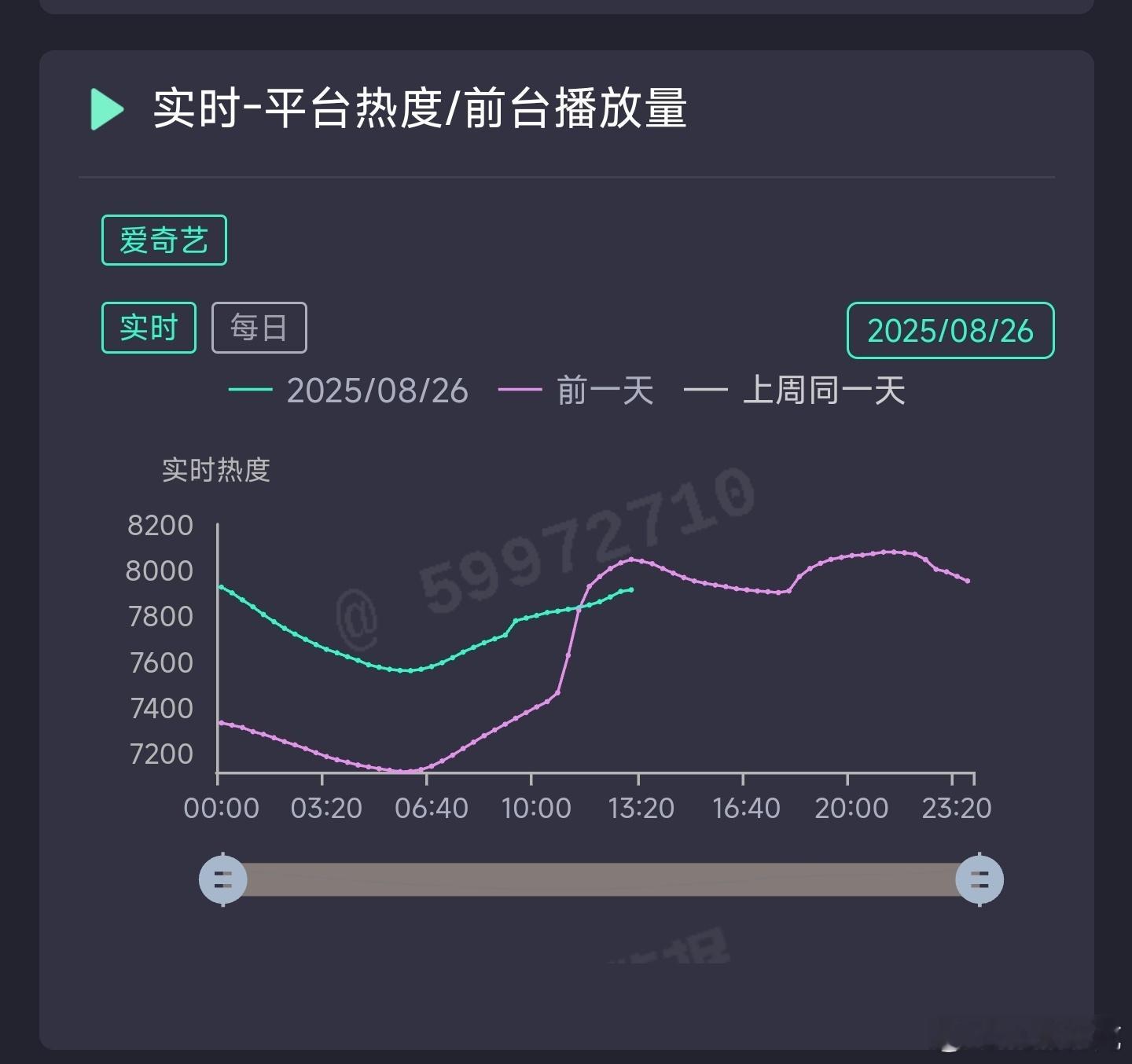 与晋长安开播第三天白天热度就扑位交叉了，后面如果不能稍微起来一点的话，云合集均过