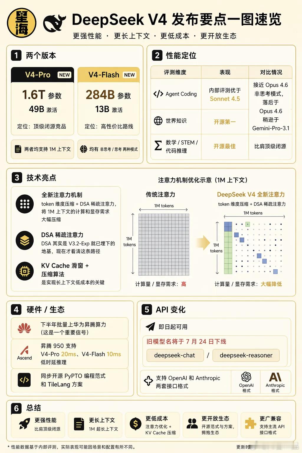 DeepSeekV4的大模型参数比V3有什么变化总参数量：V4-Pro 约 1.