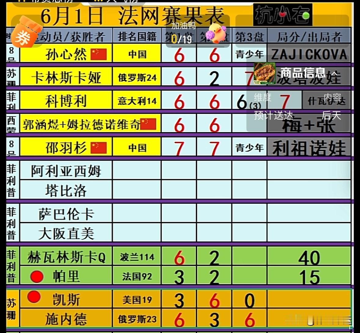 快讯，🇷🇺施内德送蛋战胜🇺🇸凯斯首次晋级大满贯女单八强🔥🔥

刚刚?