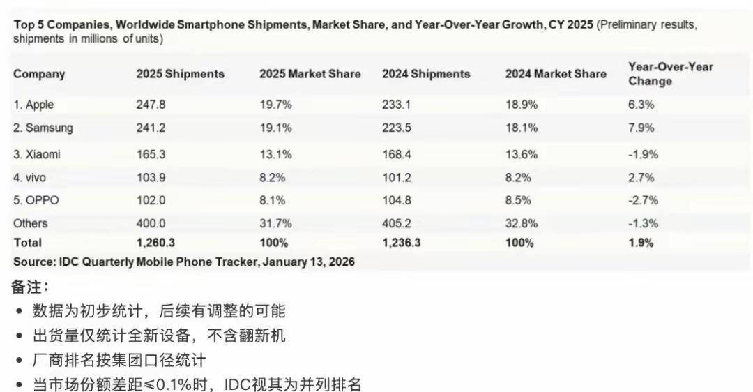 原来OPPO才是那个藏得最深的老六[吃瓜群众]
看到一个有趣的现象：销量1.65