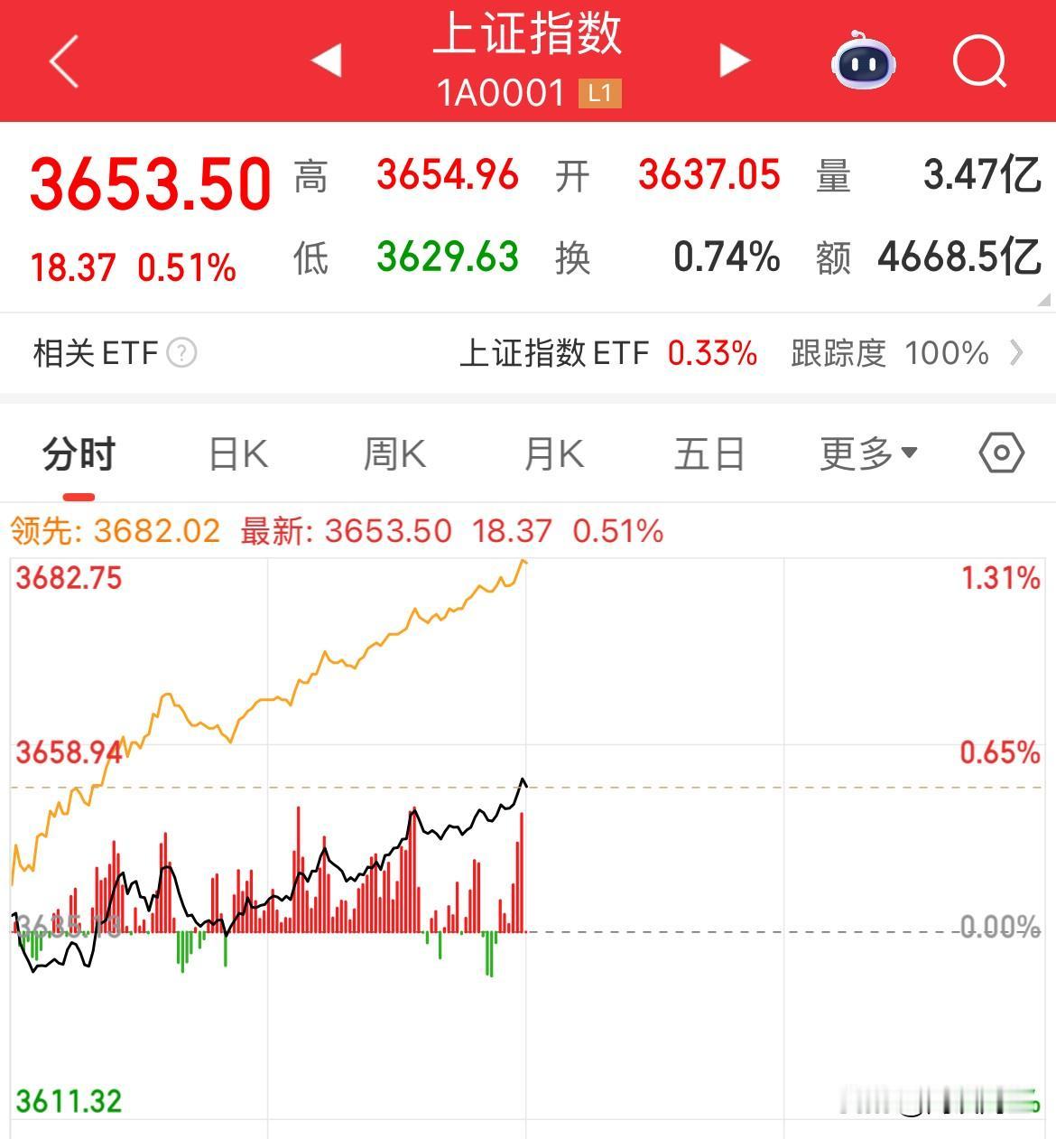还是狠克制！沪指3674点只有20点了，马上就到了，还需多久，还是下午就完成任务