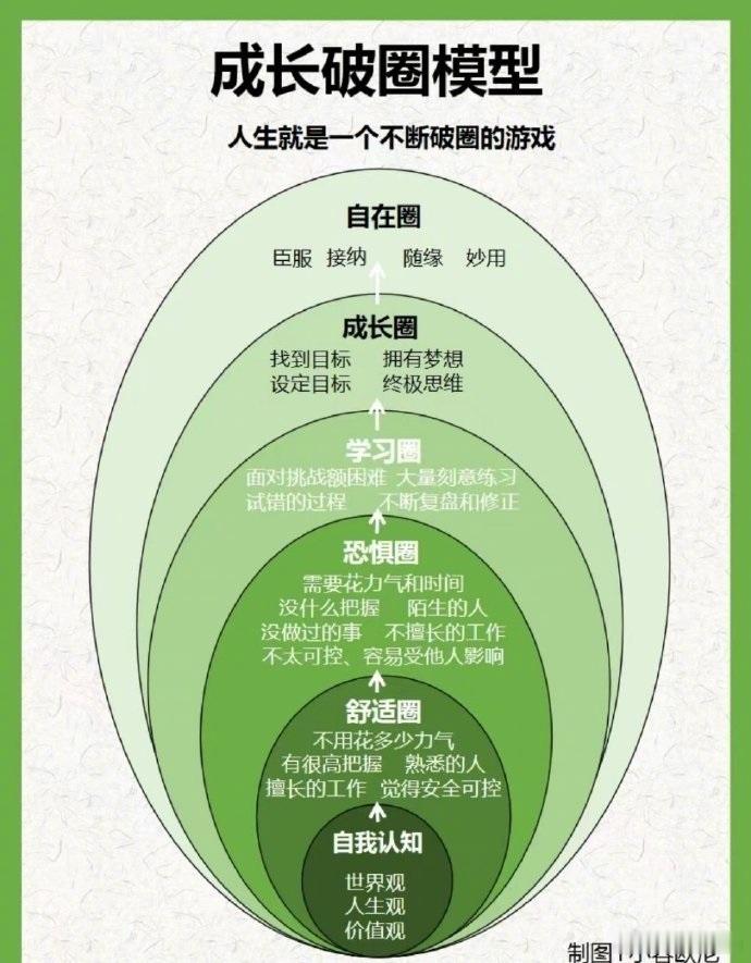 成长就是一个不断自我破圈的过程。 ​ ​​​