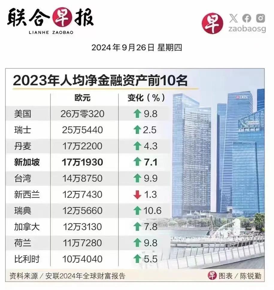 2023年全球人均净金融资产前10名
注意绿色表示上升
荷兰加拿大这种小国敢跟东
