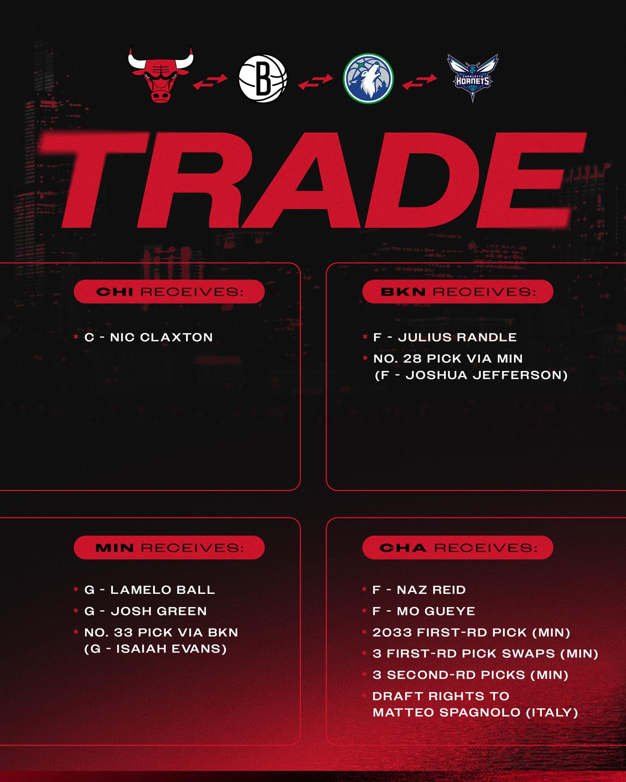 NBA官方宣布，森林狼、黄蜂、公牛和篮网之间的四方交易正式达成。这笔交易一开始的
