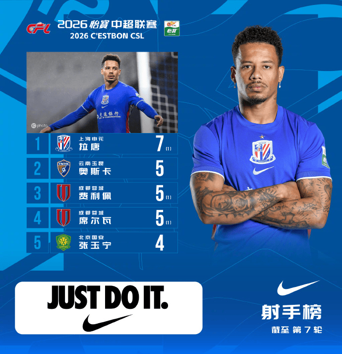 中超前7轮射手榜：拉唐7球领跑，奥斯卡、费利佩同为5球