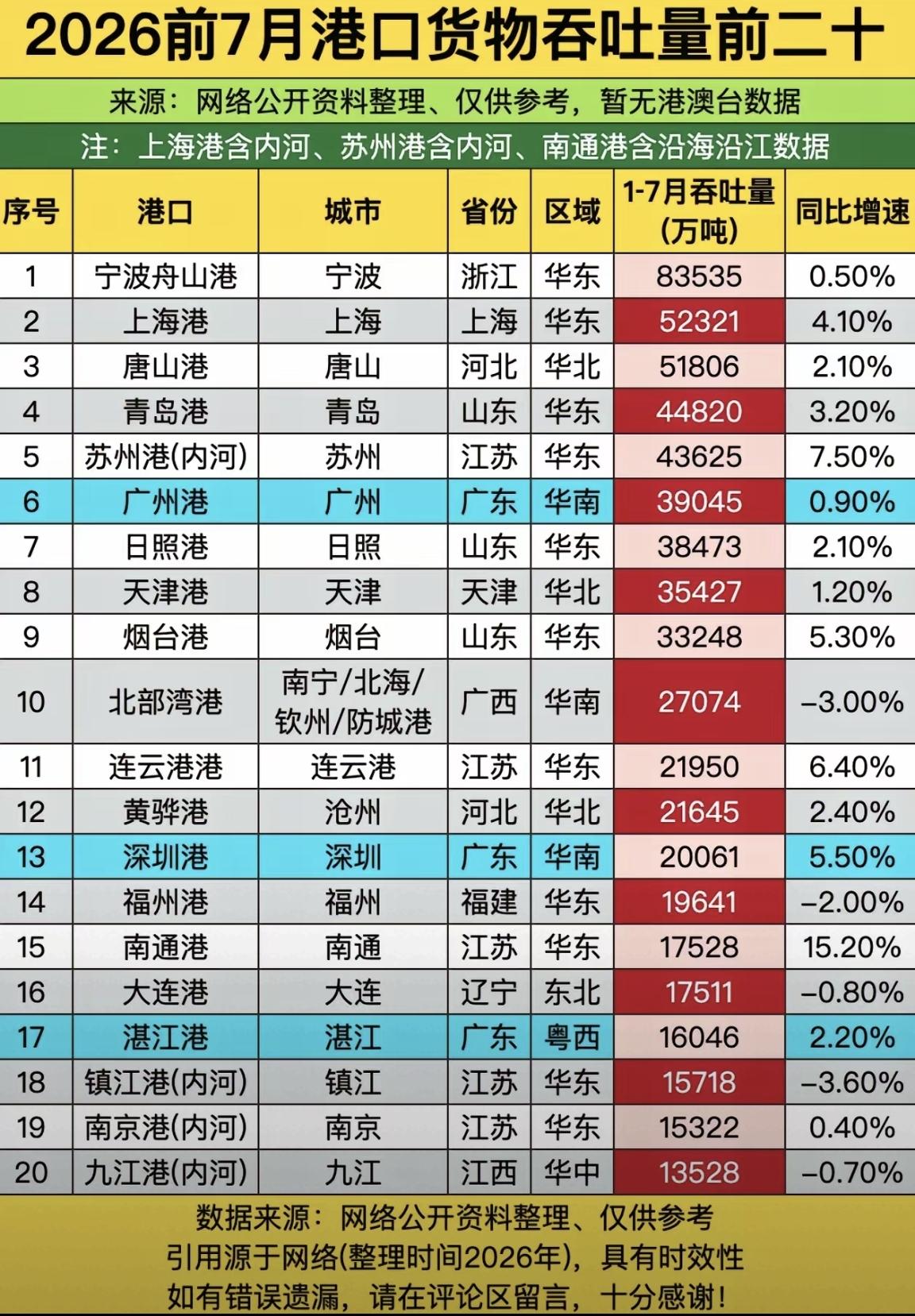 【2026年前7个月，全国港口货物吞吐量TOP20榜】

今年前七个月，在港口货
