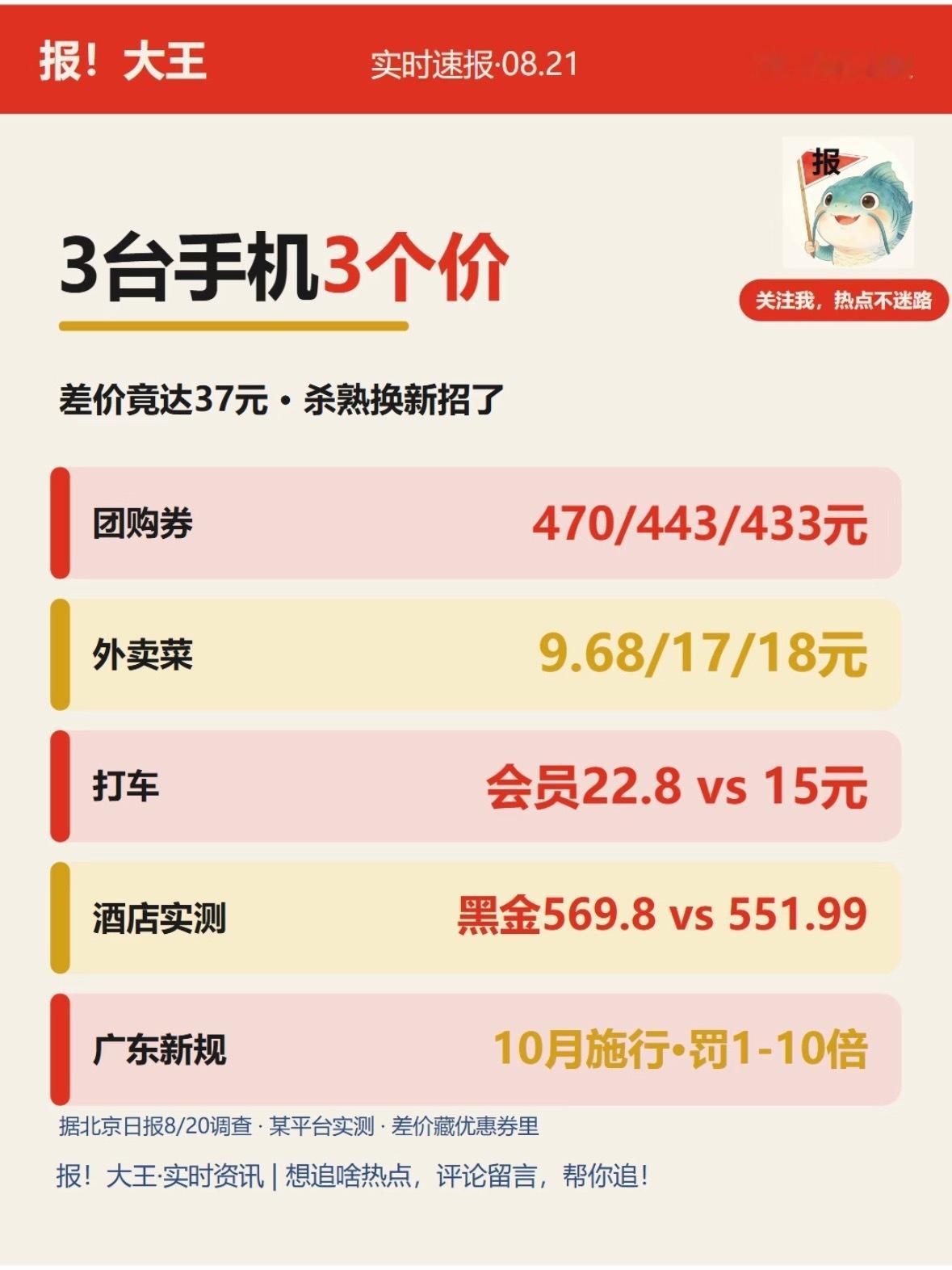 真的大数据杀熟啦，之前订酒店也是的，不同软件，不同手机，不同时间，价格也完全不一