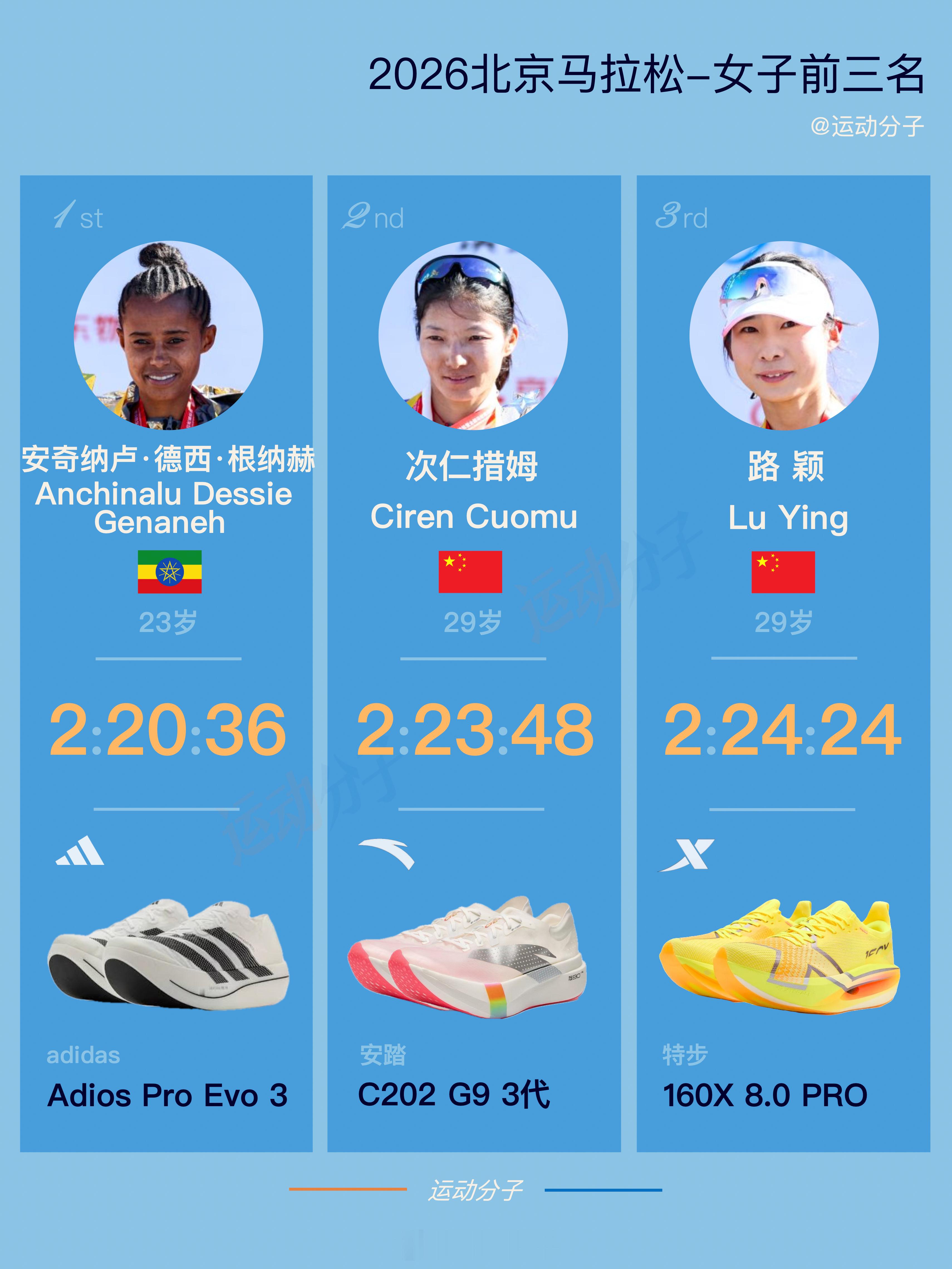 【盘点2026北京马拉松，精英选手成绩表现】男子全场前三——1️⃣ 塔米拉特·托