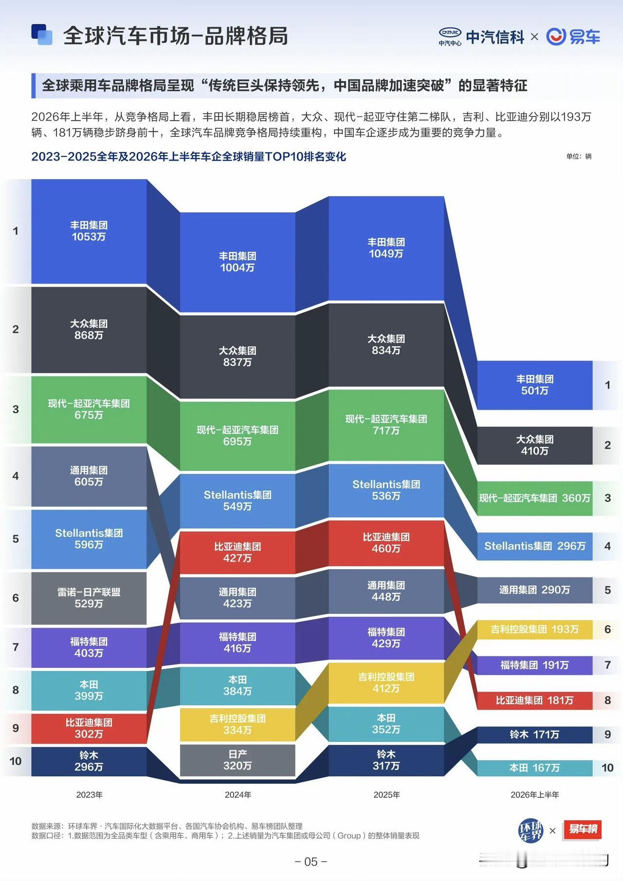 2026上半年全球车企销量TOP10榜单出炉了：
1. 丰田 501万
2. 大