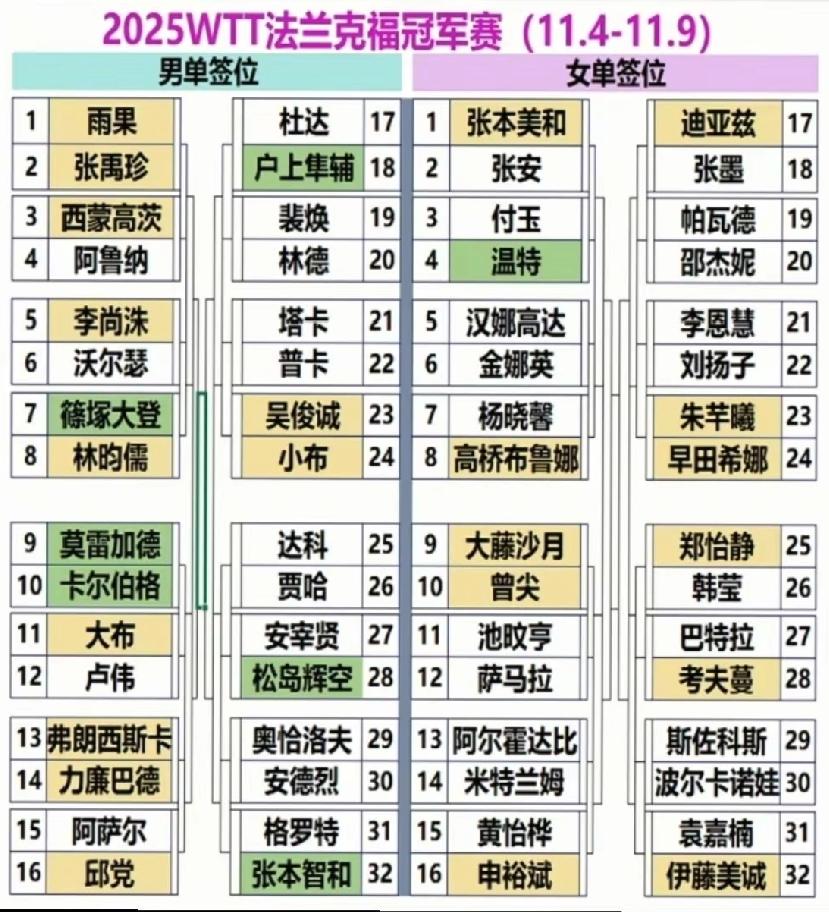 蒙彼利埃冠军赛还没有结束，
法兰克福冠军赛签位就已经出来了。
因为要备战全运会，