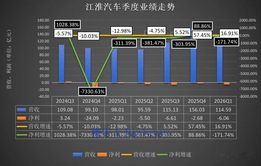 江淮高管集体降薪
近日，江淮汽车一季度财报发布，虽然实现了营收增长，但净利润亏损