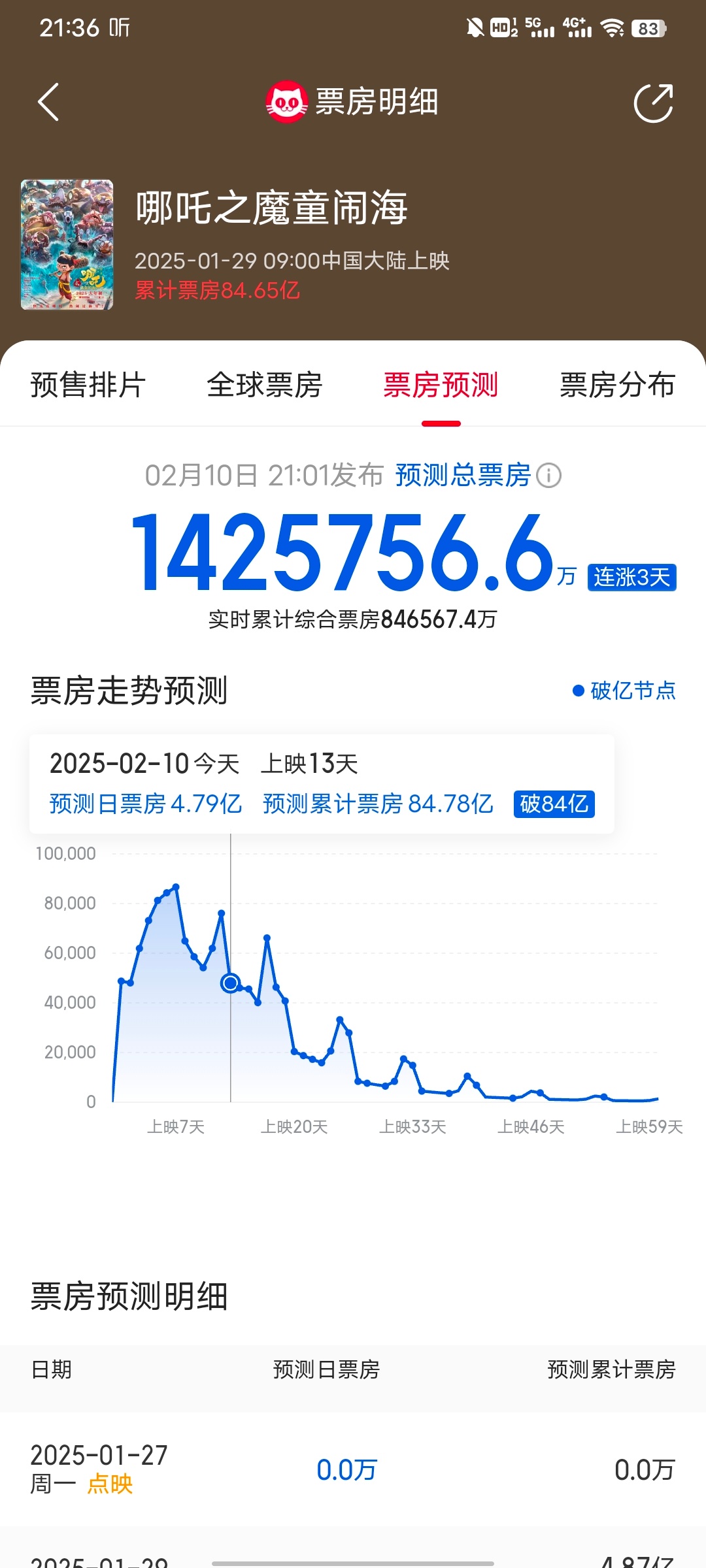 我的妈呀，《哪吒2》的预测票房又又又上调了，直接调到了142.58亿，我看过几天