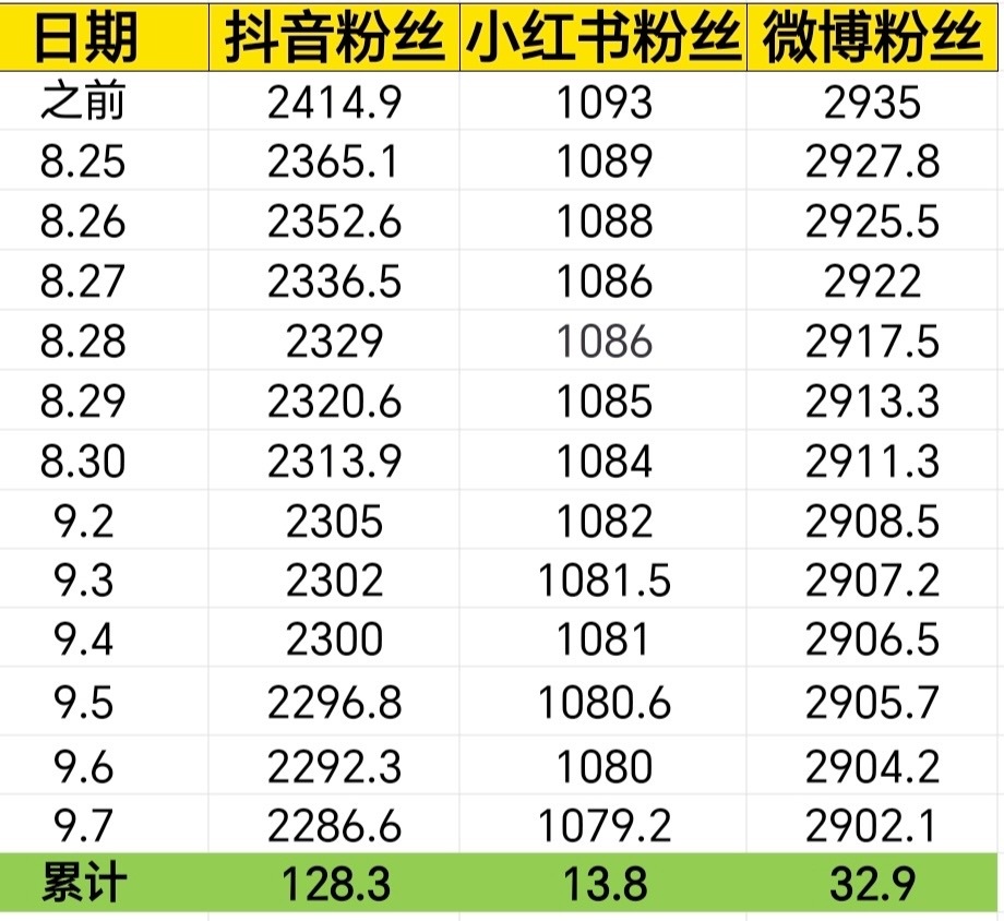 虞书欣各平台掉粉统计 ​​​