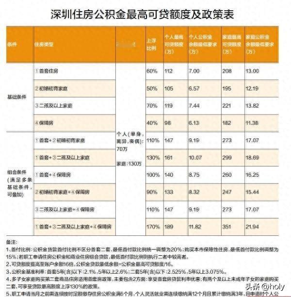 深圳住家新规，故事来了。
四月二十九，消息就出来了，房子政策改了，大家都在看，说
