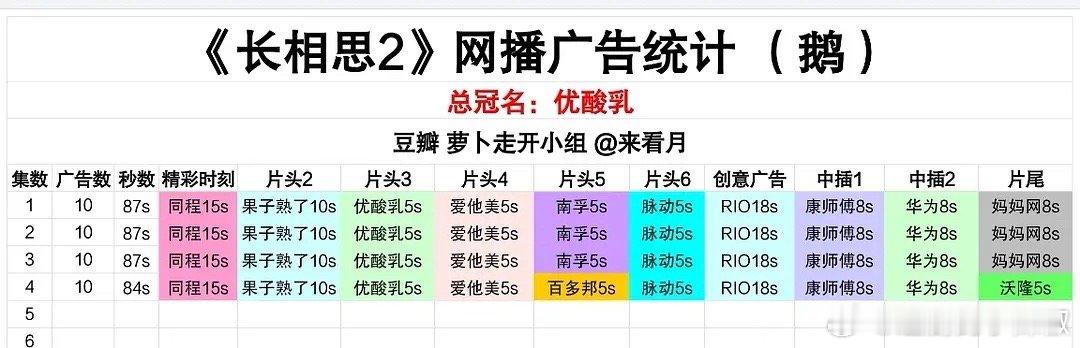 长相思2首播成绩仅次于与凤行和庆2，实话实说，已经很牛了[允悲]杨紫和其他人员还