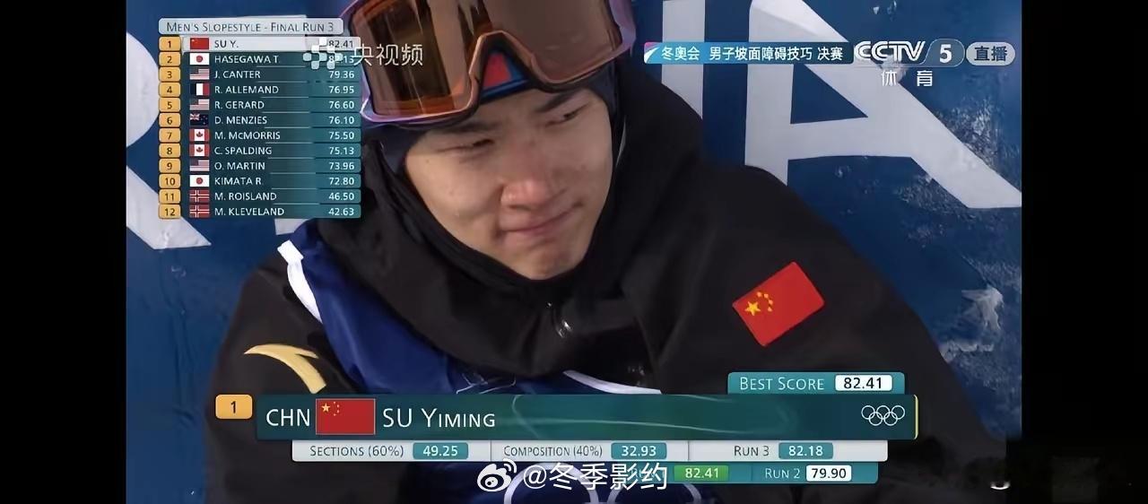 苏翊鸣牛呀，中国队的首金，终于被你拿到了！首跳完成后，苏翊鸣双手捂脸，饱含热泪，