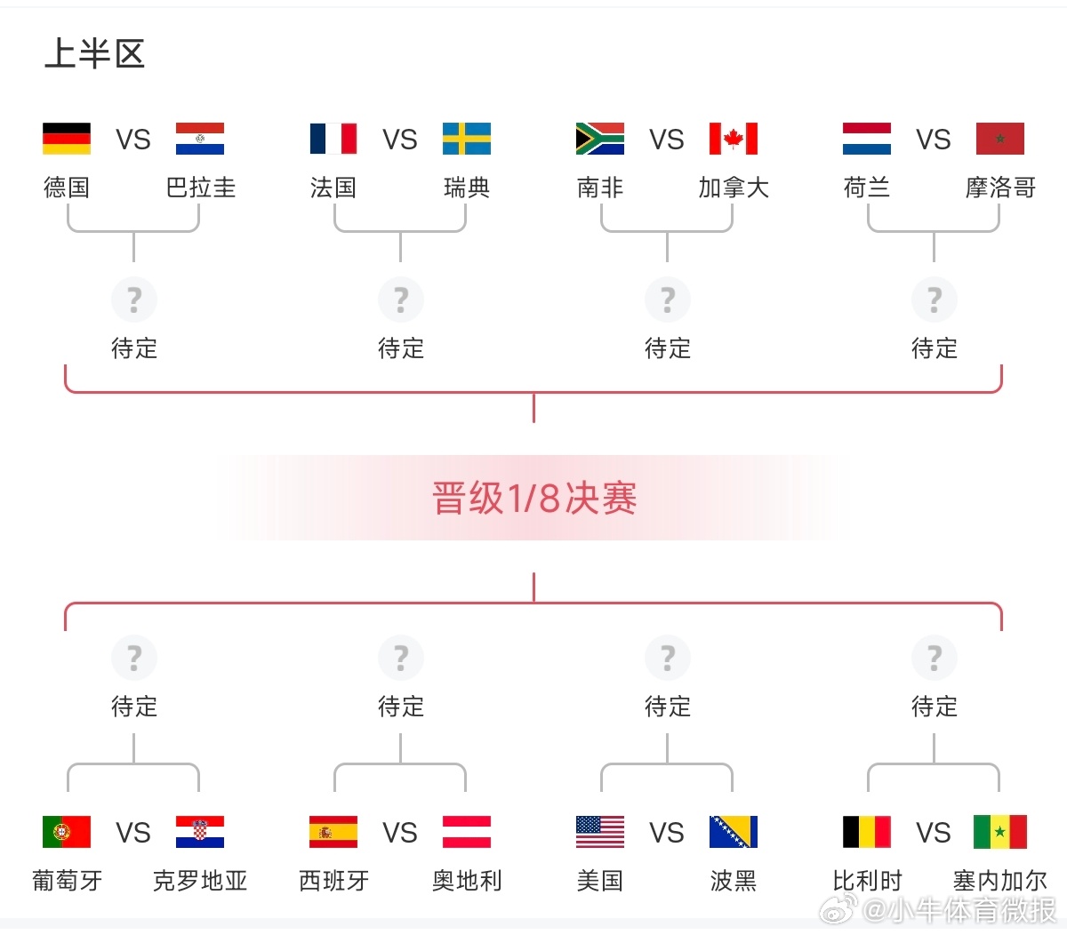 c罗莫德里奇对决世界杯 小组赛收官后，上半区除了西班牙对手还待定外，其余对阵情况