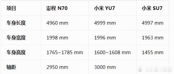 实际上小米澎程的尺寸更好开，仔细看尺寸澎程N70还要短点，SU7/YU7为了更帅