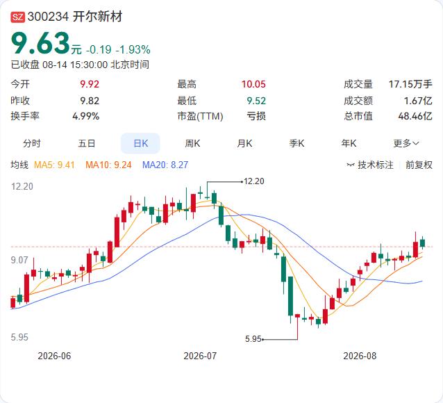 营收缩水、主业失血，开尔新材上半年由盈转亏

开尔新材8月14日披露2026年半