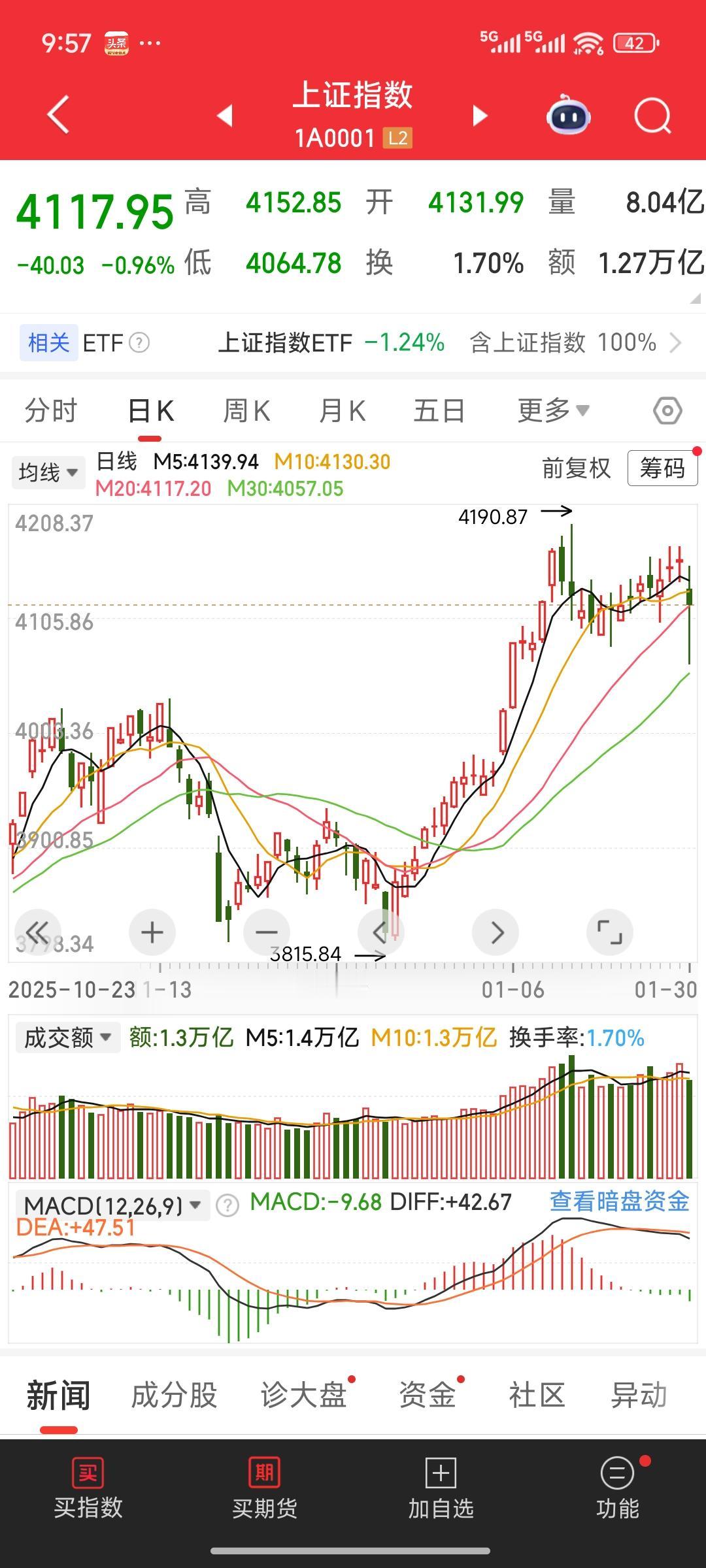 兄弟姐妹们，2026年1月的行情已尘埃落定！你跑赢大盘了吗？？
咱们来瞧瞧202