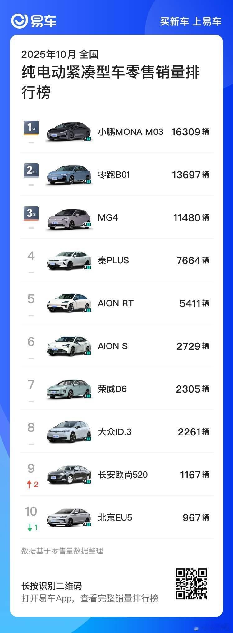 其实从10月份榜单来看，比亚迪的各类纯电车型，都在被友商抢占市场。比亚迪的明年压