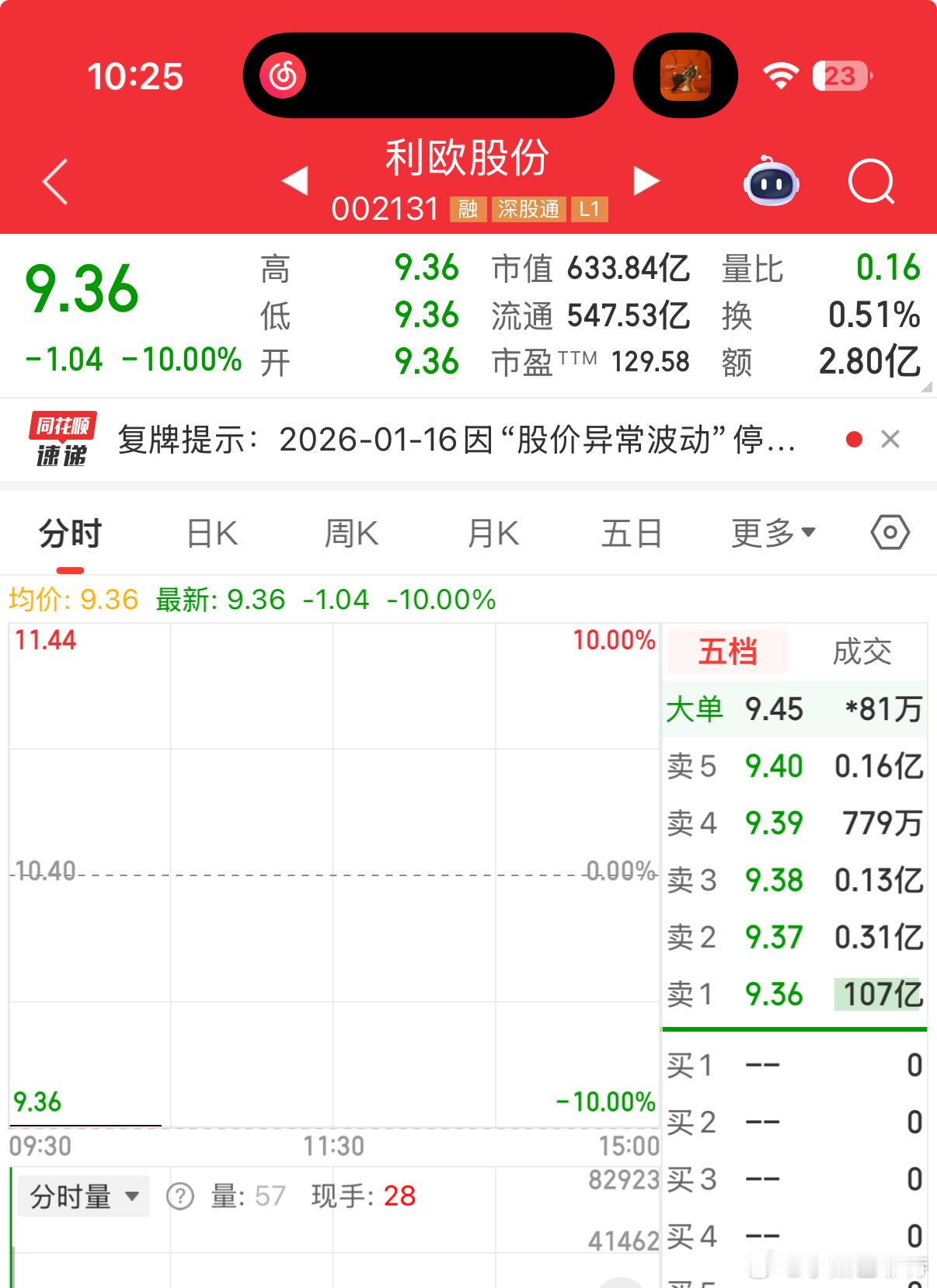 恐怖如斯$利欧股份 sz002131$ 复牌后封单量达到107亿，1140万手封