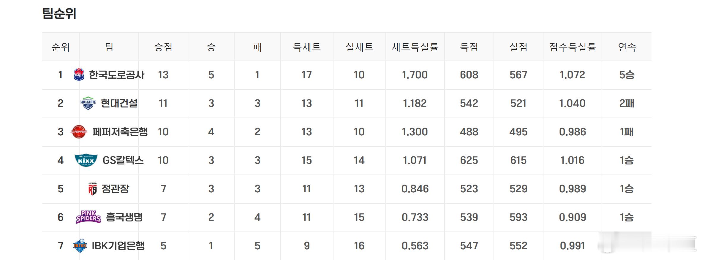 韩国V女排联赛常规赛季第一轮结束后排名；金哥退役，兴国生命开局不利，倒数第二；季