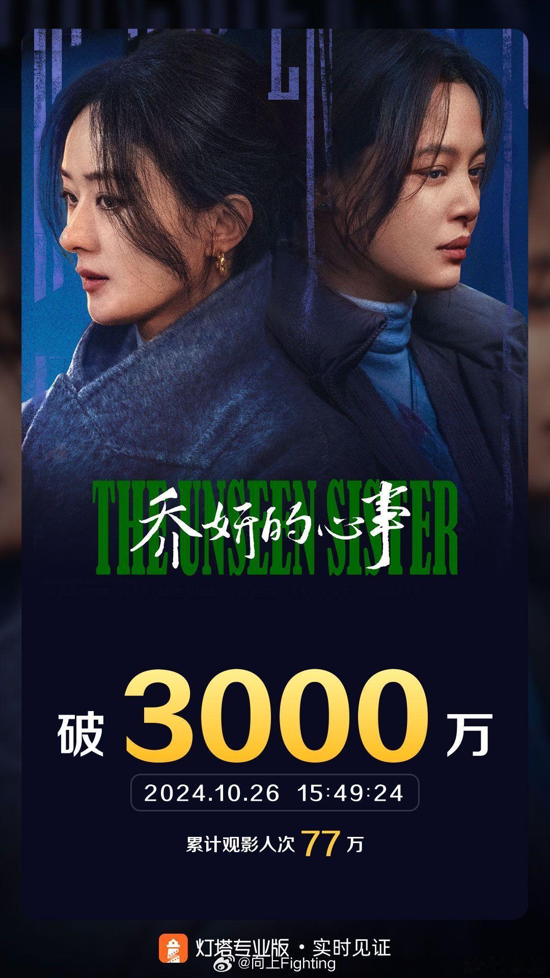 #乔妍的心事票房破3000万# 据灯塔专业版数据，截止10月26日15时49分，
