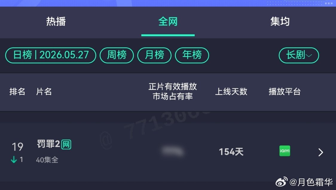 黄景瑜秦枫黄景瑜罚罪2连续上榜第22天，爱奇艺热度继续保持4000+，因为有新剧