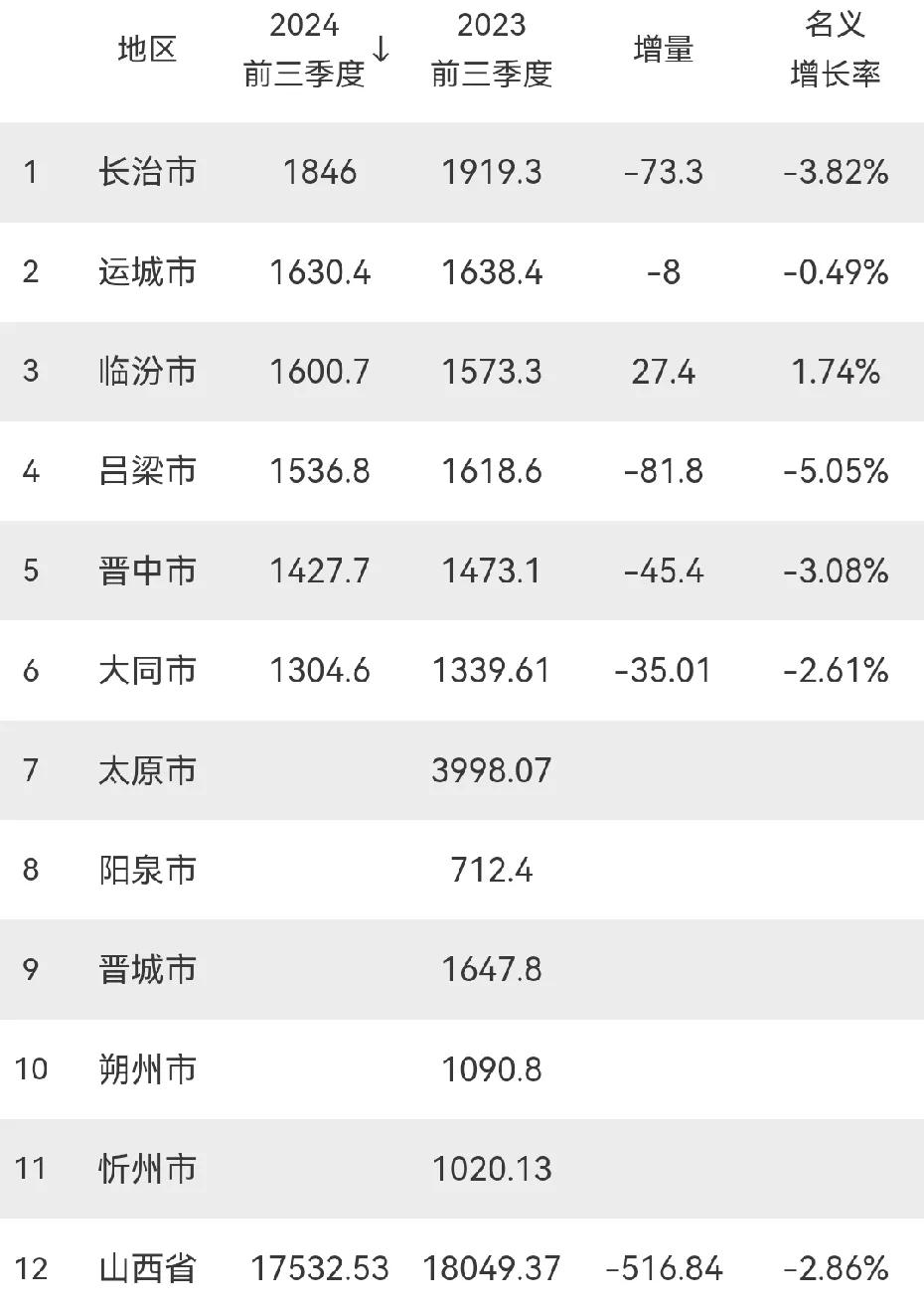 山西省
前三季度下辖11市GDP：临汾赶超吕梁，大同仅1304.6亿元，多市出现