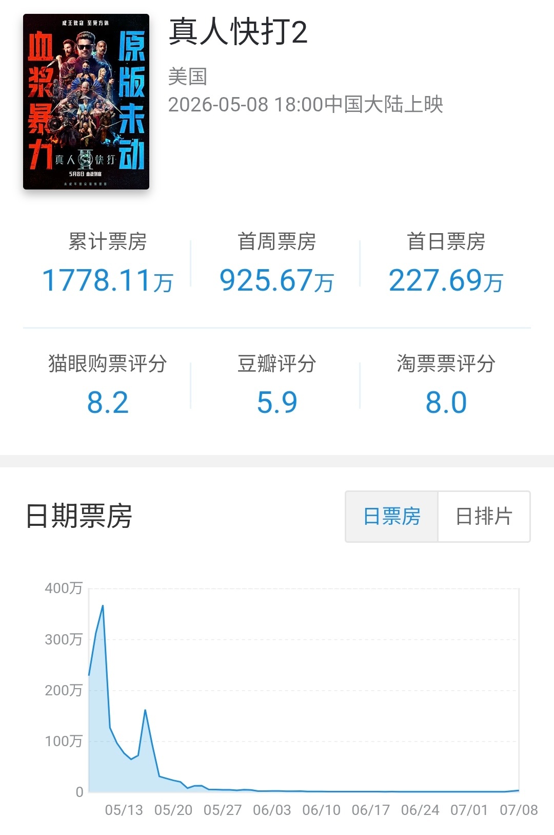 华纳分账片真人快打2 在内地公映61天下映，总计票房1778万（2.58M），成