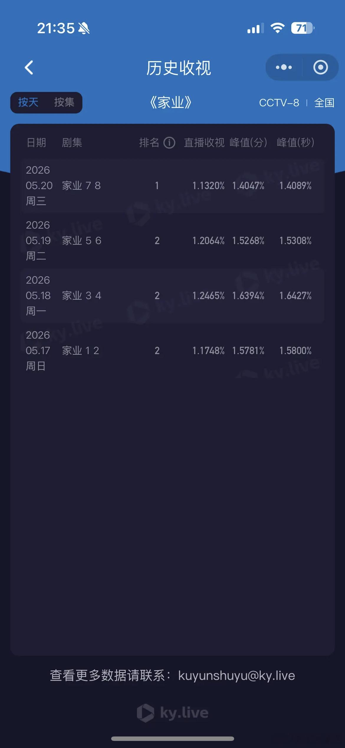 杨紫家业cvb三连降了 