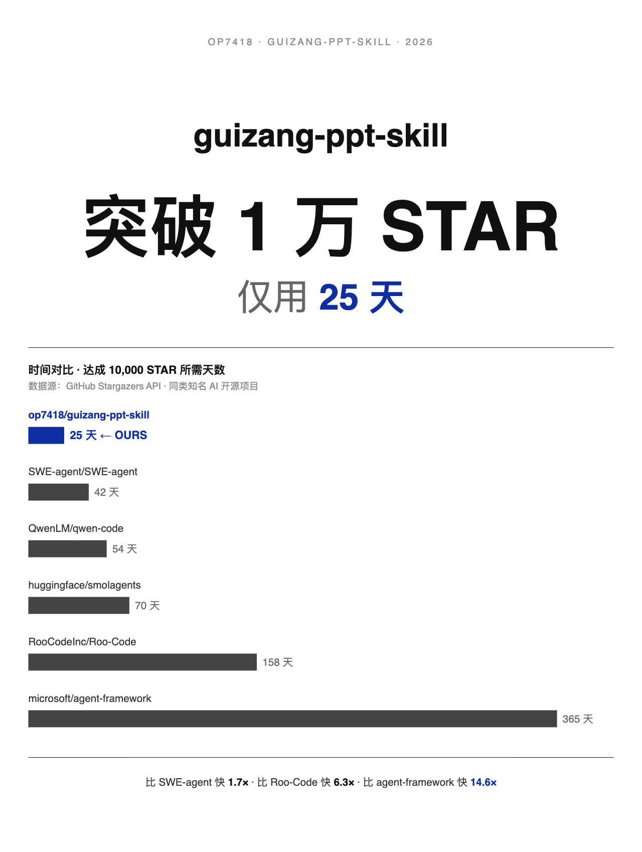 藏师傅的 PPT Skill 突破 1 万 Star 了！刚才才发现，我的 PP