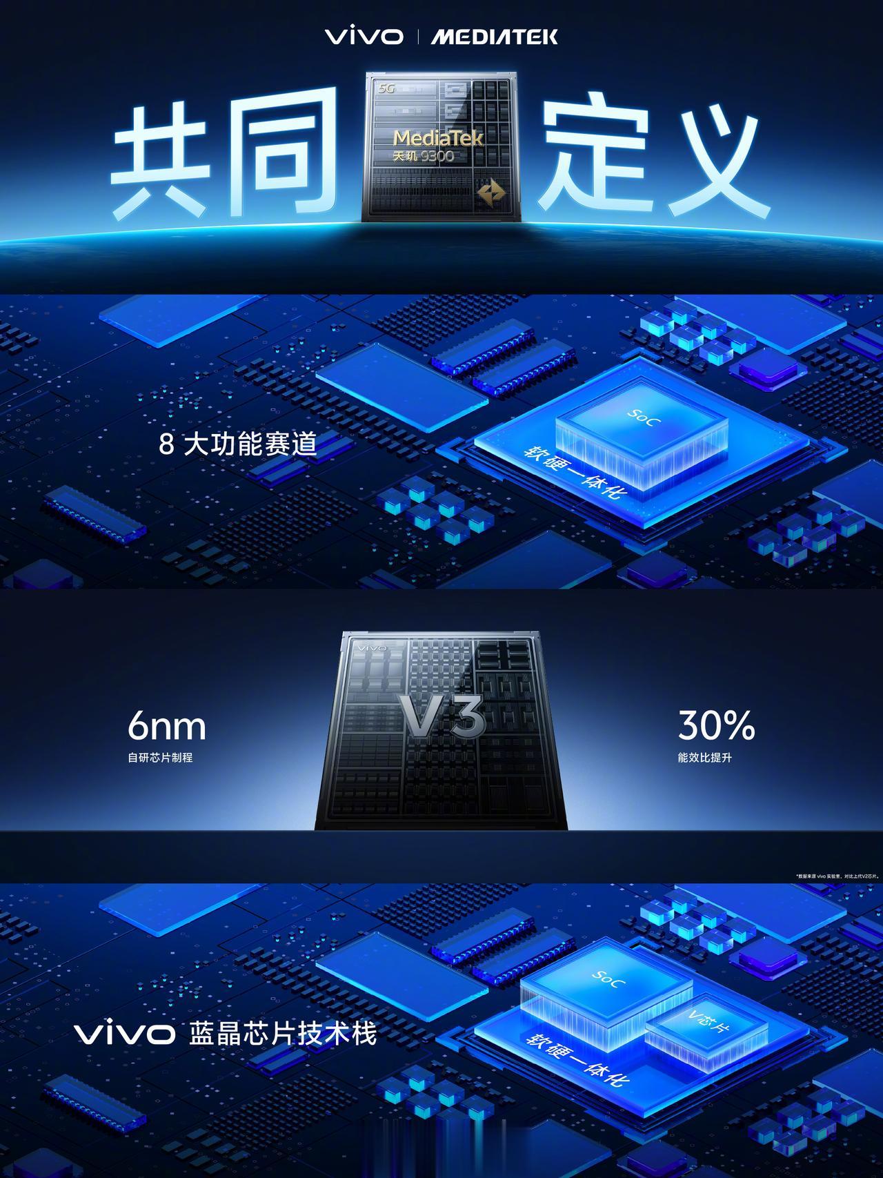vivo 正式推出「蓝科技」

其中包含：

1、vivo 蓝晶芯片技术栈：So