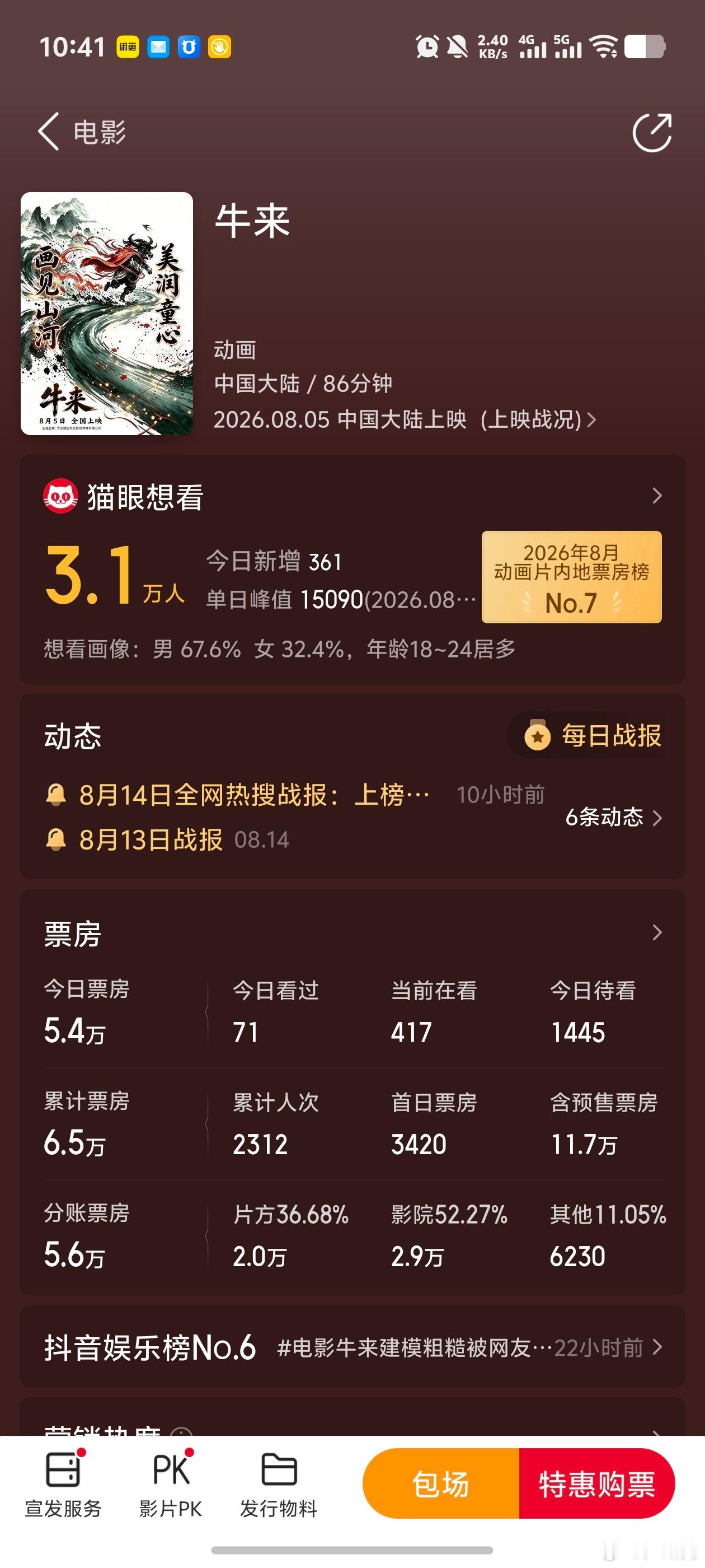 电影《牛来》票房已经6.5万了！ 滕州