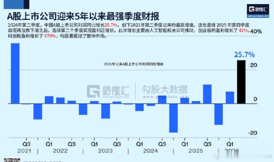 A股上市公司交出5年最强单季财报2026年第二季度，A股上市公司整体利润同比大增