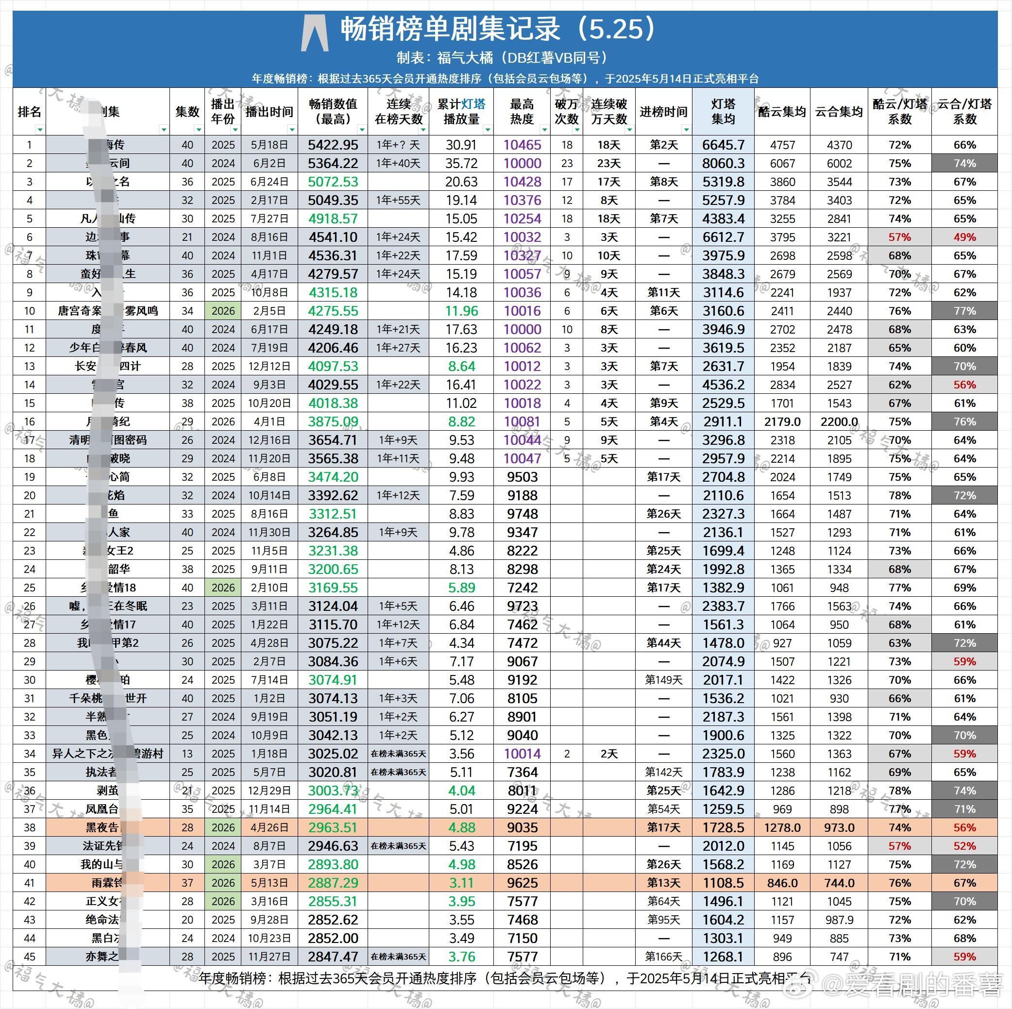 👖畅销榜单剧集记录（5.25）雨霖铃开播第13天，进入年榜，加油💪截止目前，