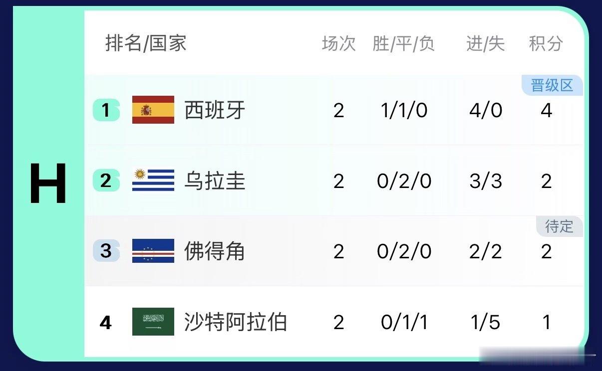 最后一轮，西乌死磕，乌拉圭必须胜，西班牙也不能输，谁都可能出局。你说会不会佛得角