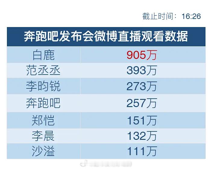 奔跑吧发布会直播观看，白鹿不愧流量花 白鹿秒出图 范丞丞踩到白鹿裙子