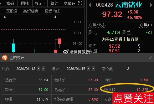 云南锗业002428📈T+1涨幅10.24%，在车上的朋友“97”附近高抛！ 