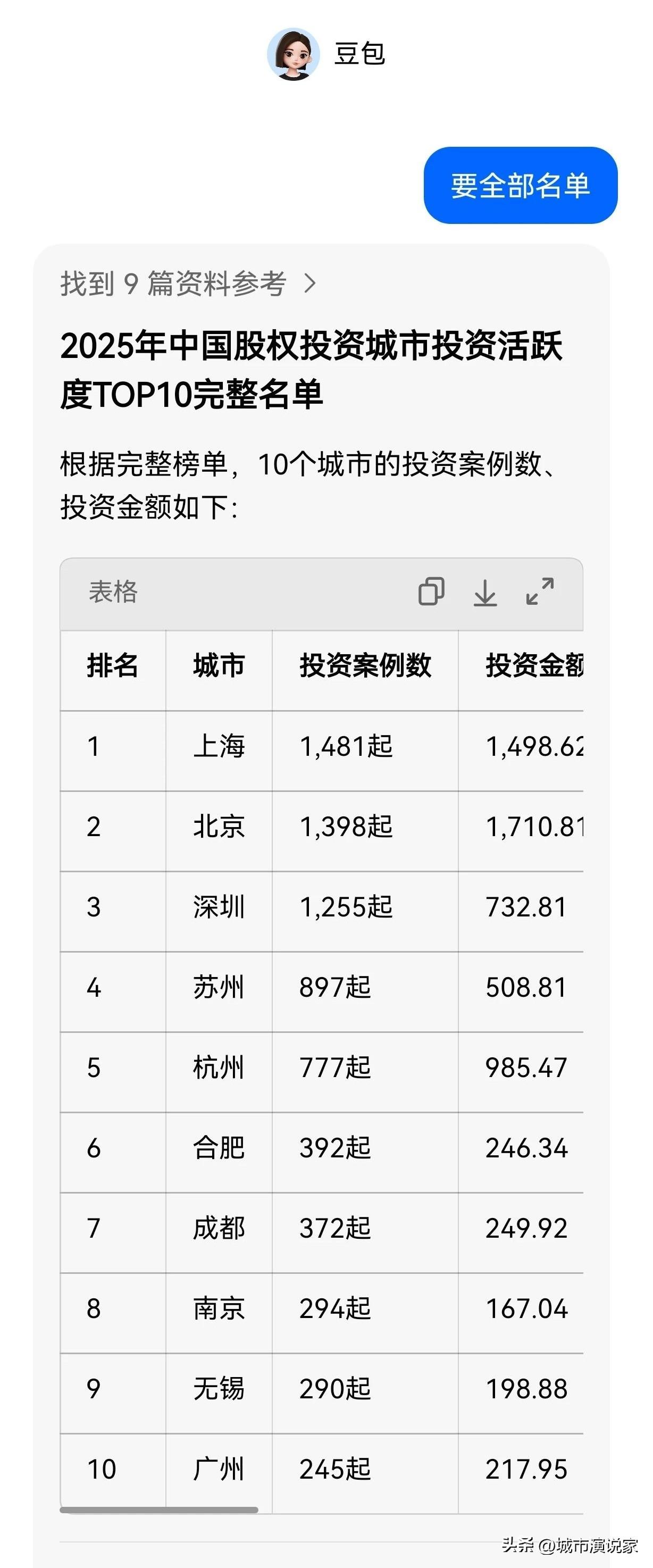 2025年中国股权投资活跃度前十城市，我知道发出来一定会有人说，难道豆包也被称成
